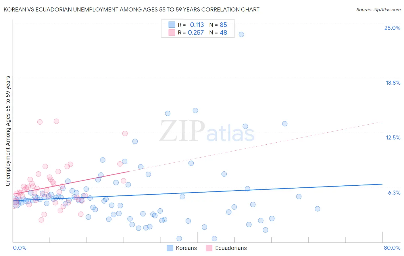 Korean vs Ecuadorian Unemployment Among Ages 55 to 59 years