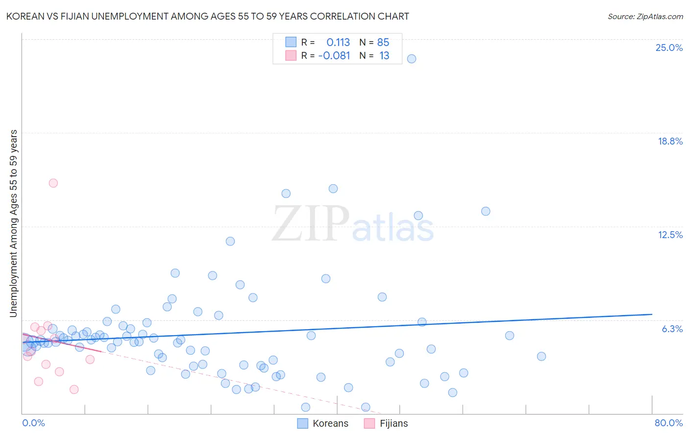 Korean vs Fijian Unemployment Among Ages 55 to 59 years