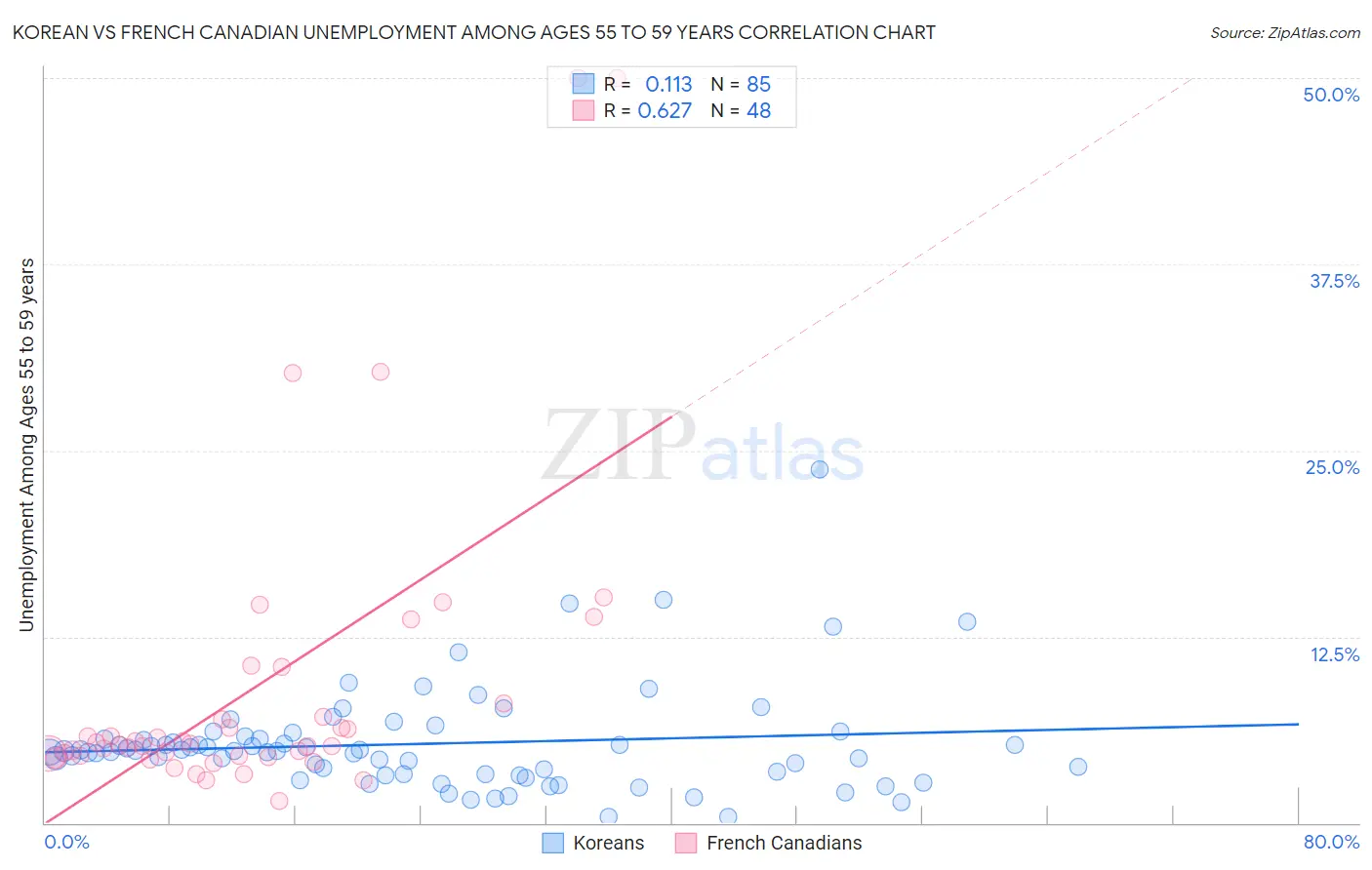 Korean vs French Canadian Unemployment Among Ages 55 to 59 years