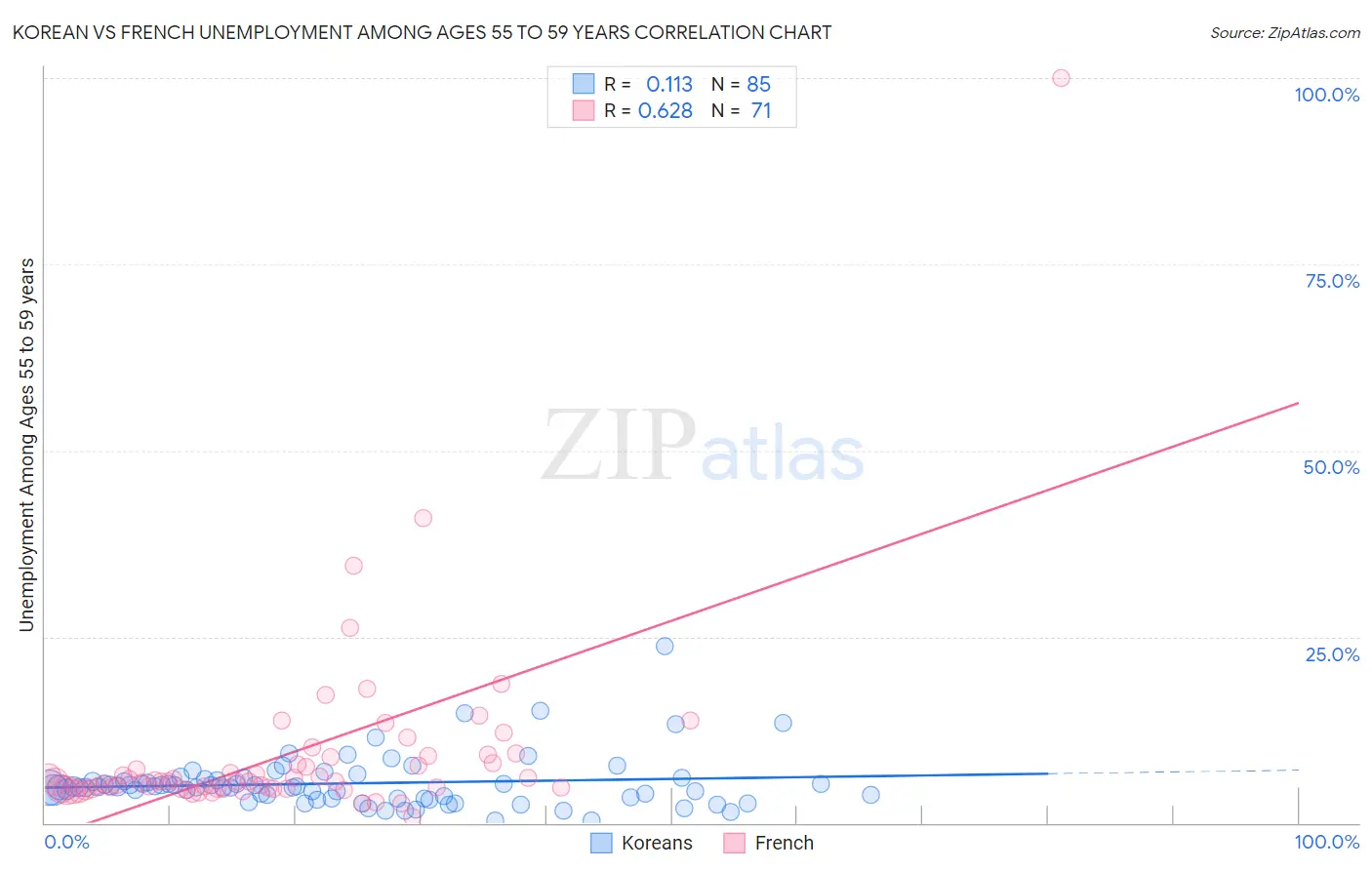 Korean vs French Unemployment Among Ages 55 to 59 years