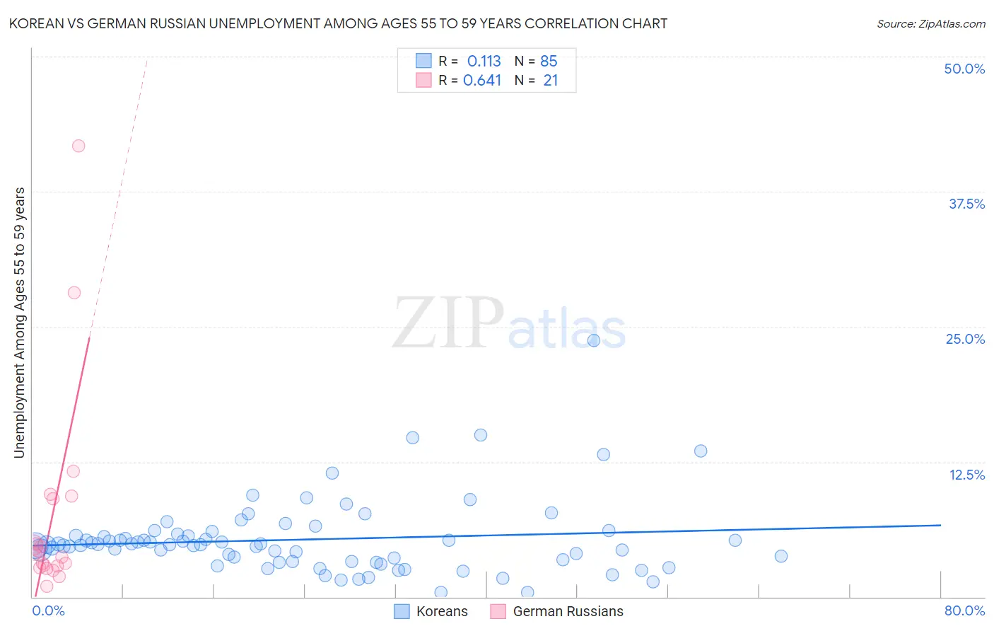 Korean vs German Russian Unemployment Among Ages 55 to 59 years