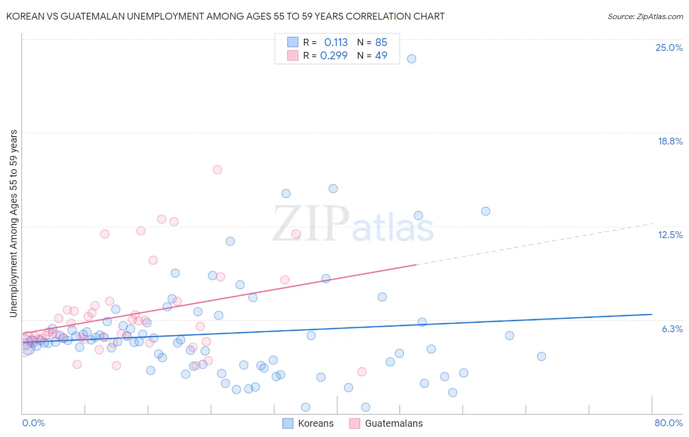 Korean vs Guatemalan Unemployment Among Ages 55 to 59 years