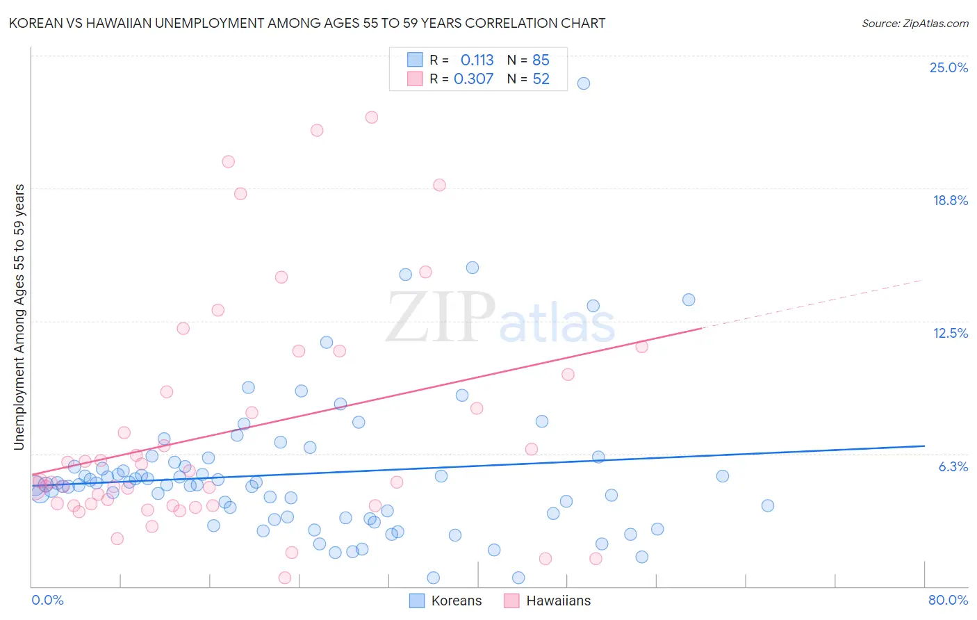 Korean vs Hawaiian Unemployment Among Ages 55 to 59 years