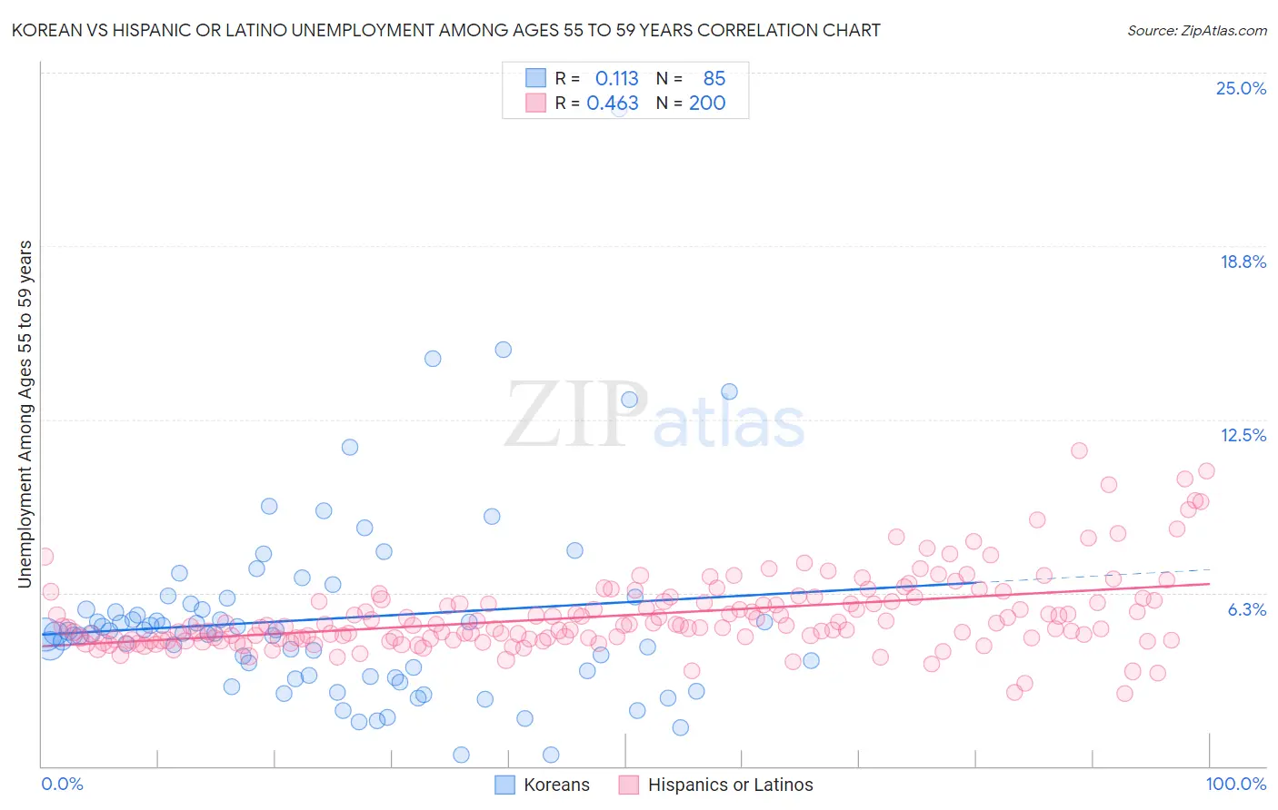 Korean vs Hispanic or Latino Unemployment Among Ages 55 to 59 years