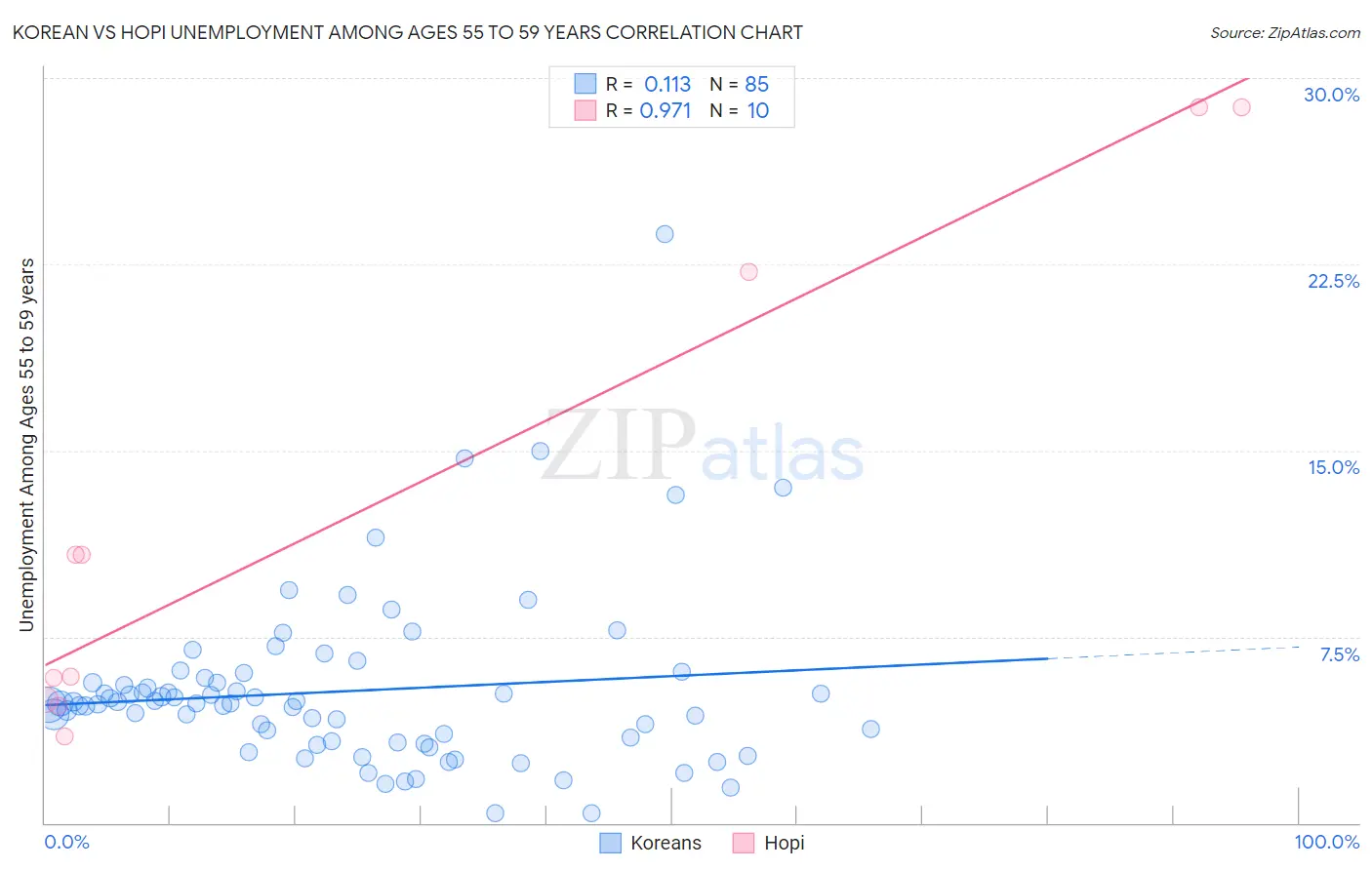 Korean vs Hopi Unemployment Among Ages 55 to 59 years