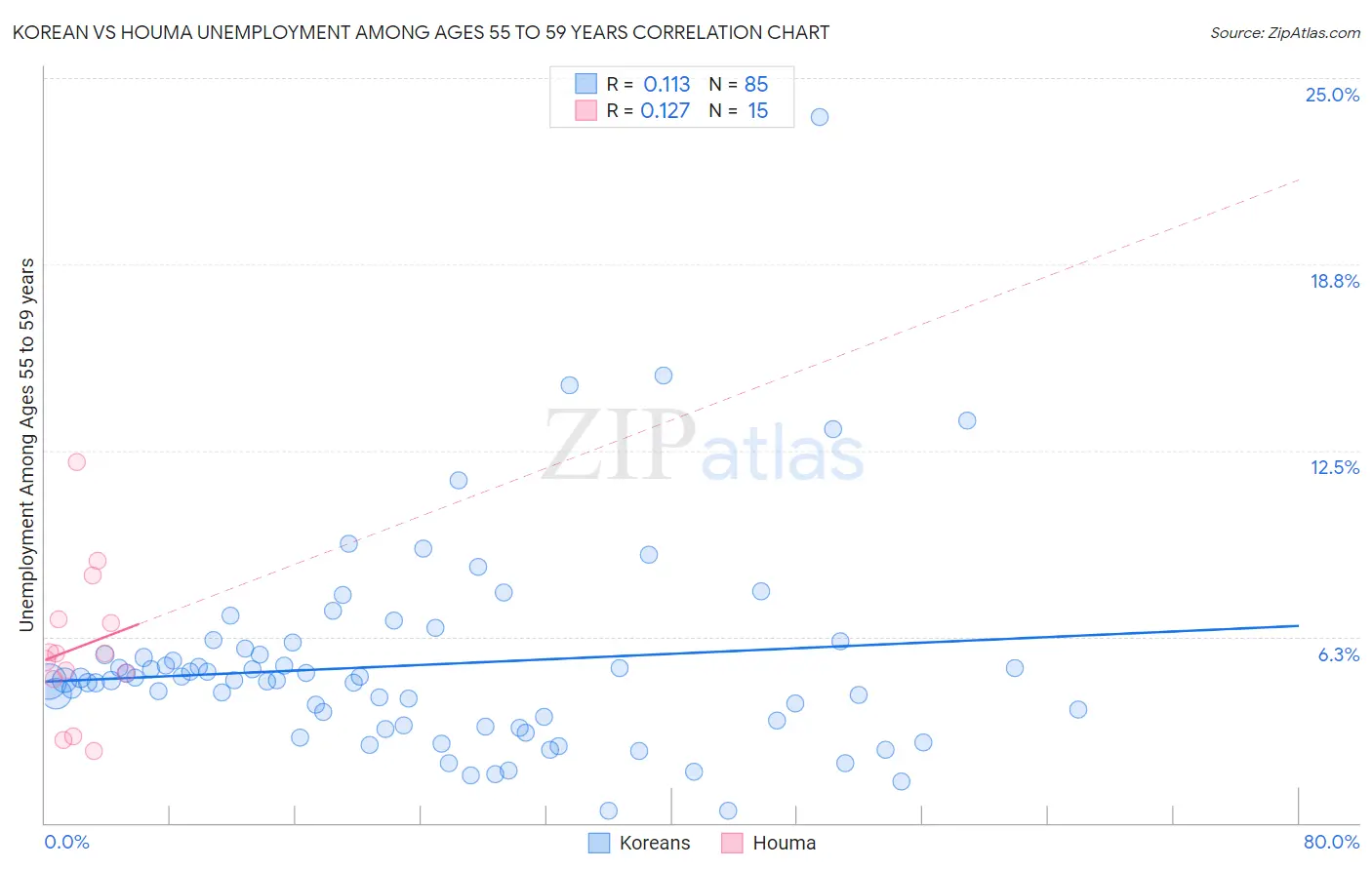 Korean vs Houma Unemployment Among Ages 55 to 59 years