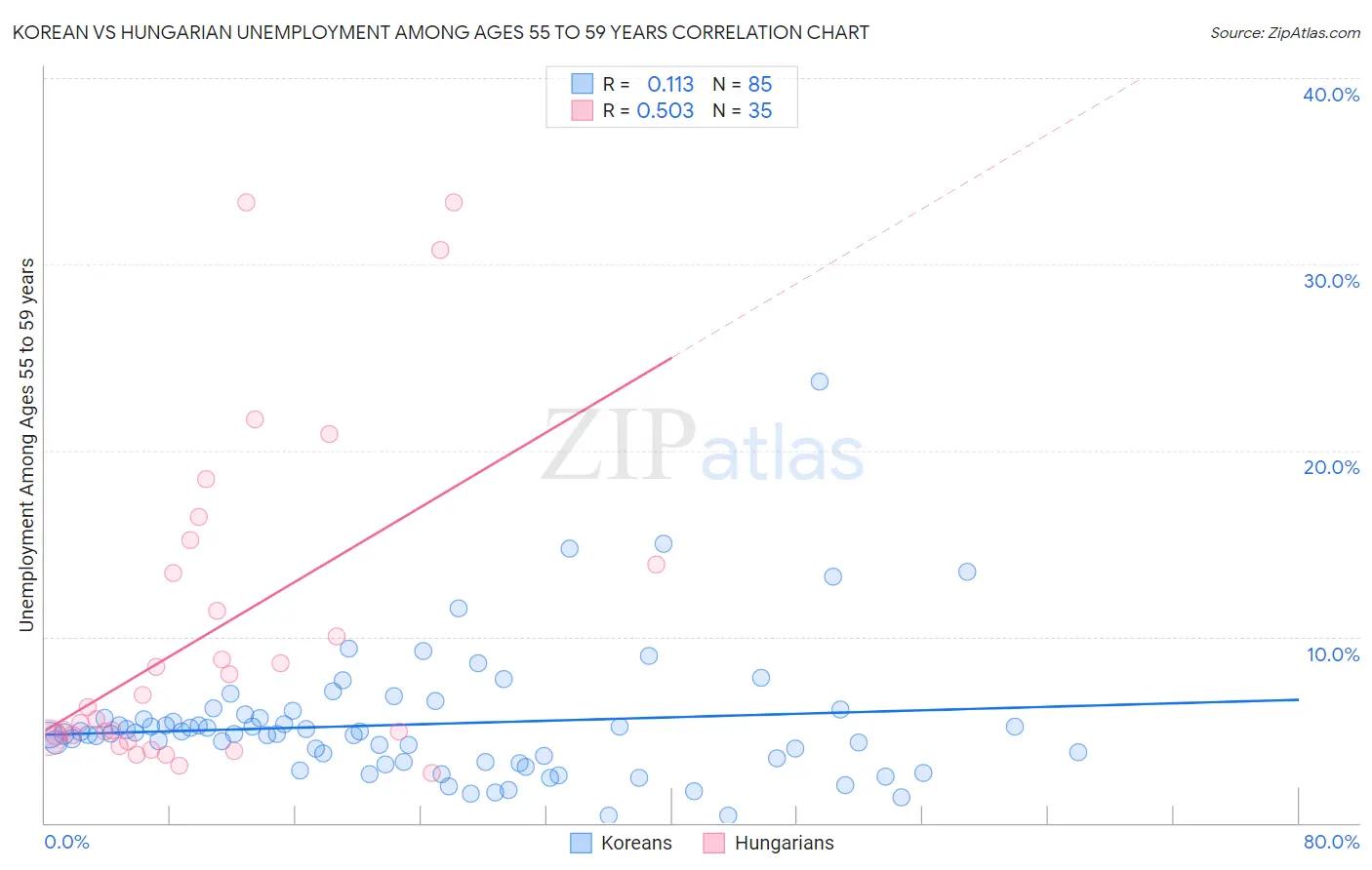Korean vs Hungarian Unemployment Among Ages 55 to 59 years