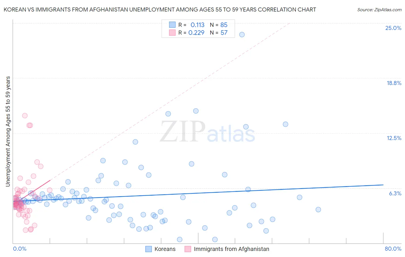 Korean vs Immigrants from Afghanistan Unemployment Among Ages 55 to 59 years