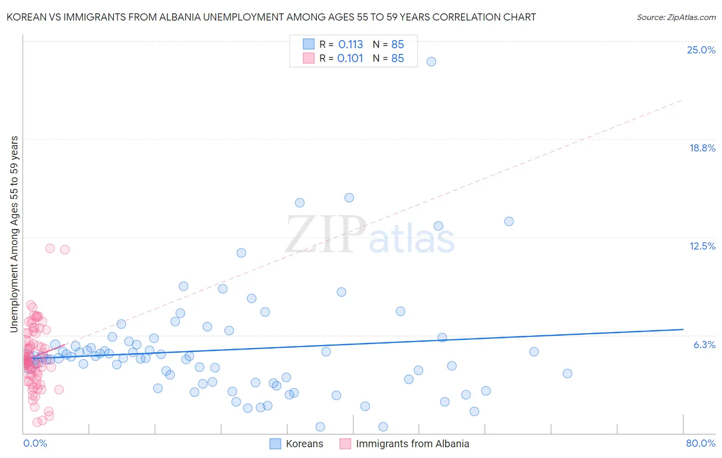 Korean vs Immigrants from Albania Unemployment Among Ages 55 to 59 years