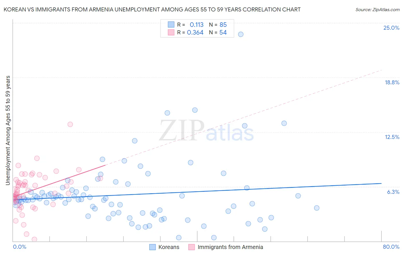 Korean vs Immigrants from Armenia Unemployment Among Ages 55 to 59 years