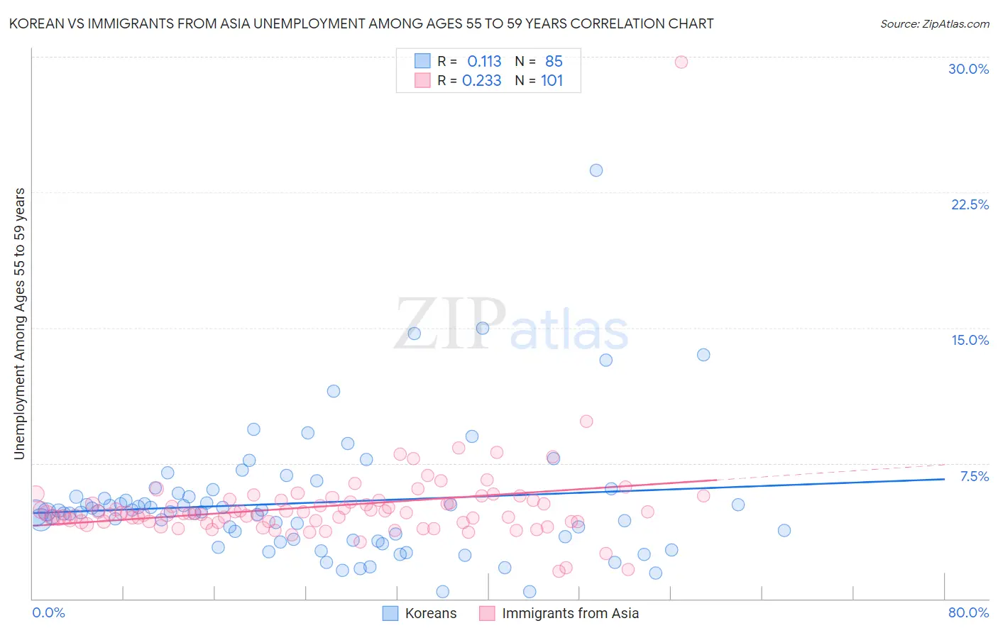 Korean vs Immigrants from Asia Unemployment Among Ages 55 to 59 years