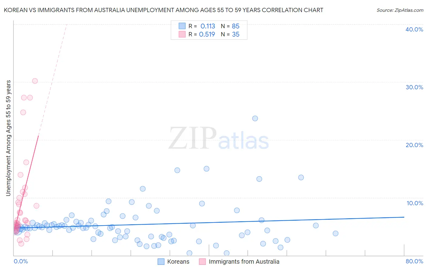 Korean vs Immigrants from Australia Unemployment Among Ages 55 to 59 years