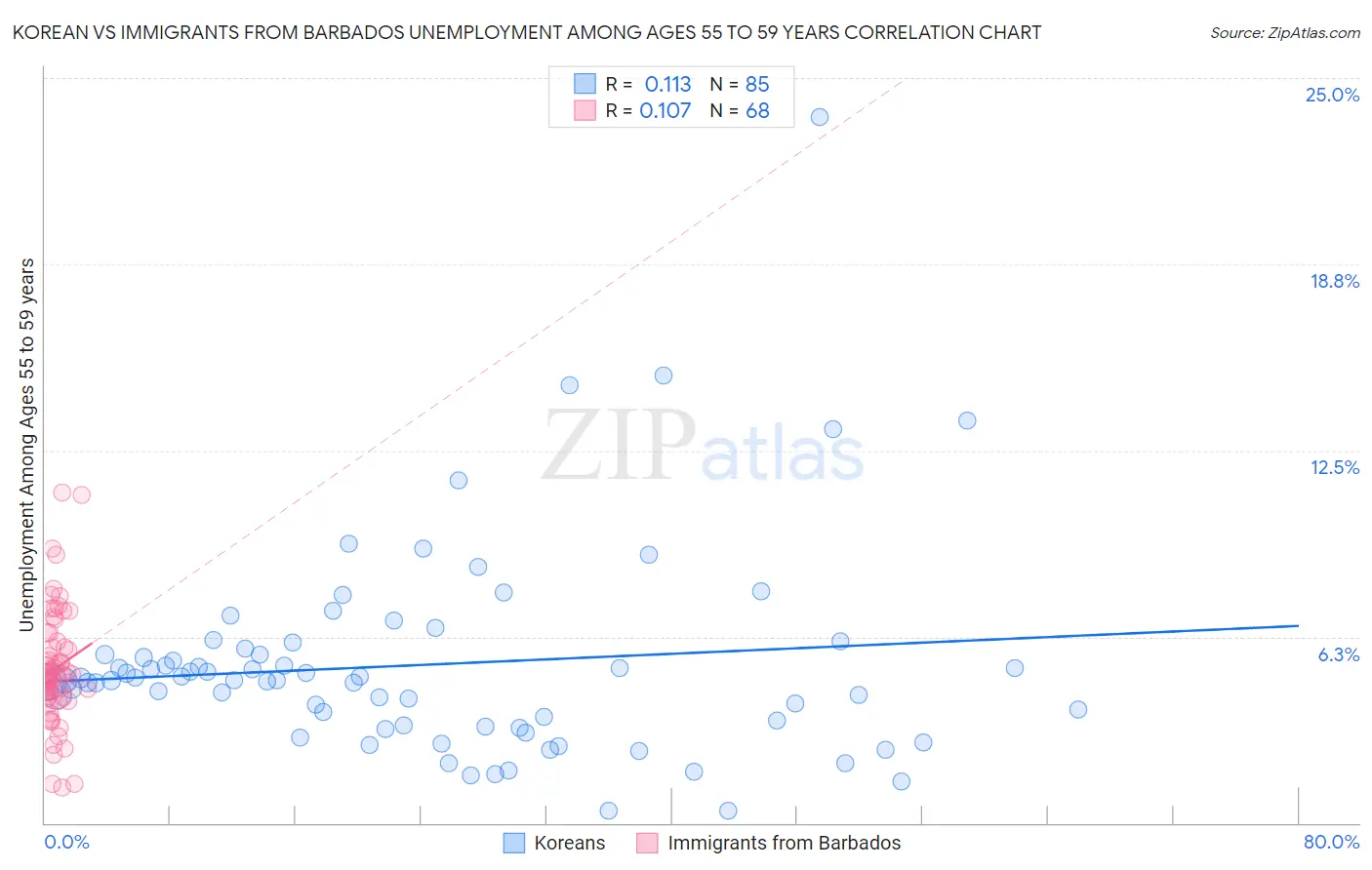 Korean vs Immigrants from Barbados Unemployment Among Ages 55 to 59 years