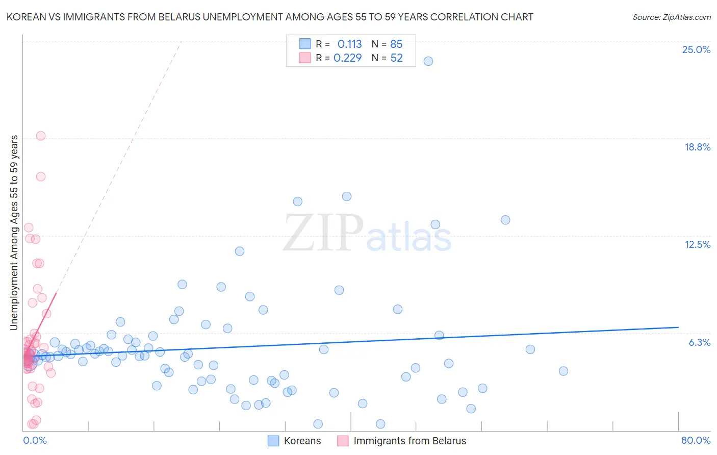 Korean vs Immigrants from Belarus Unemployment Among Ages 55 to 59 years