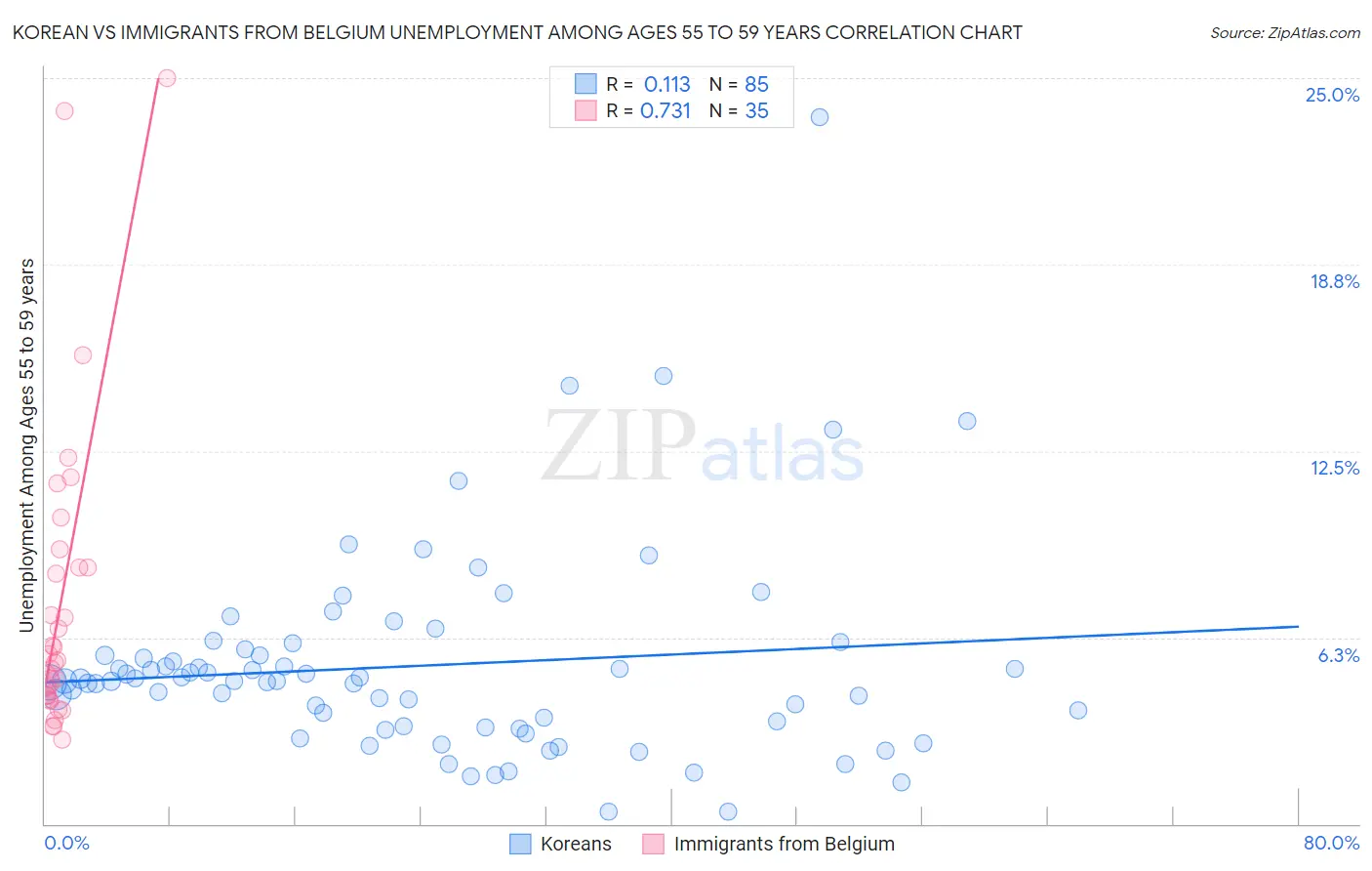 Korean vs Immigrants from Belgium Unemployment Among Ages 55 to 59 years