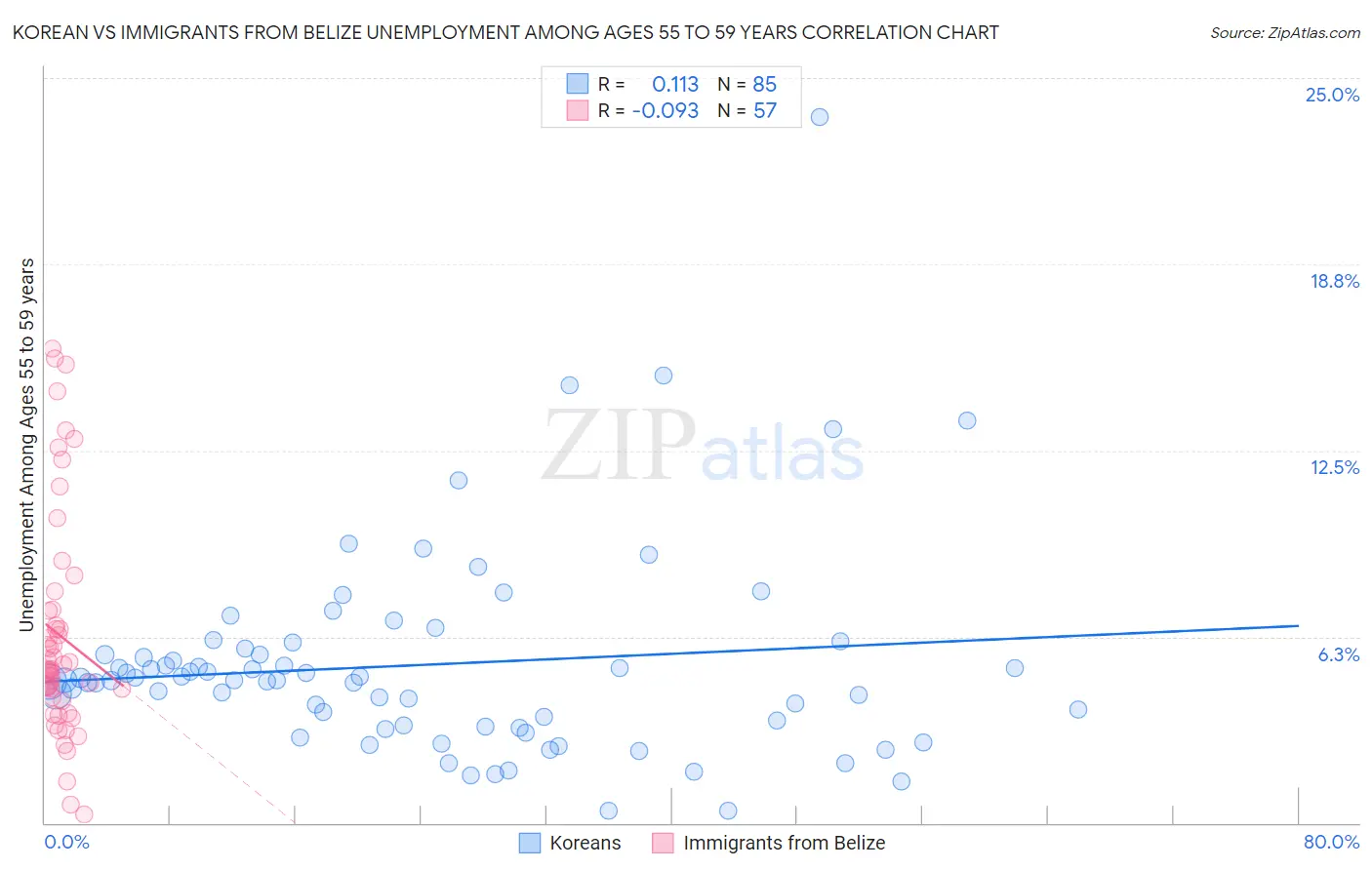Korean vs Immigrants from Belize Unemployment Among Ages 55 to 59 years