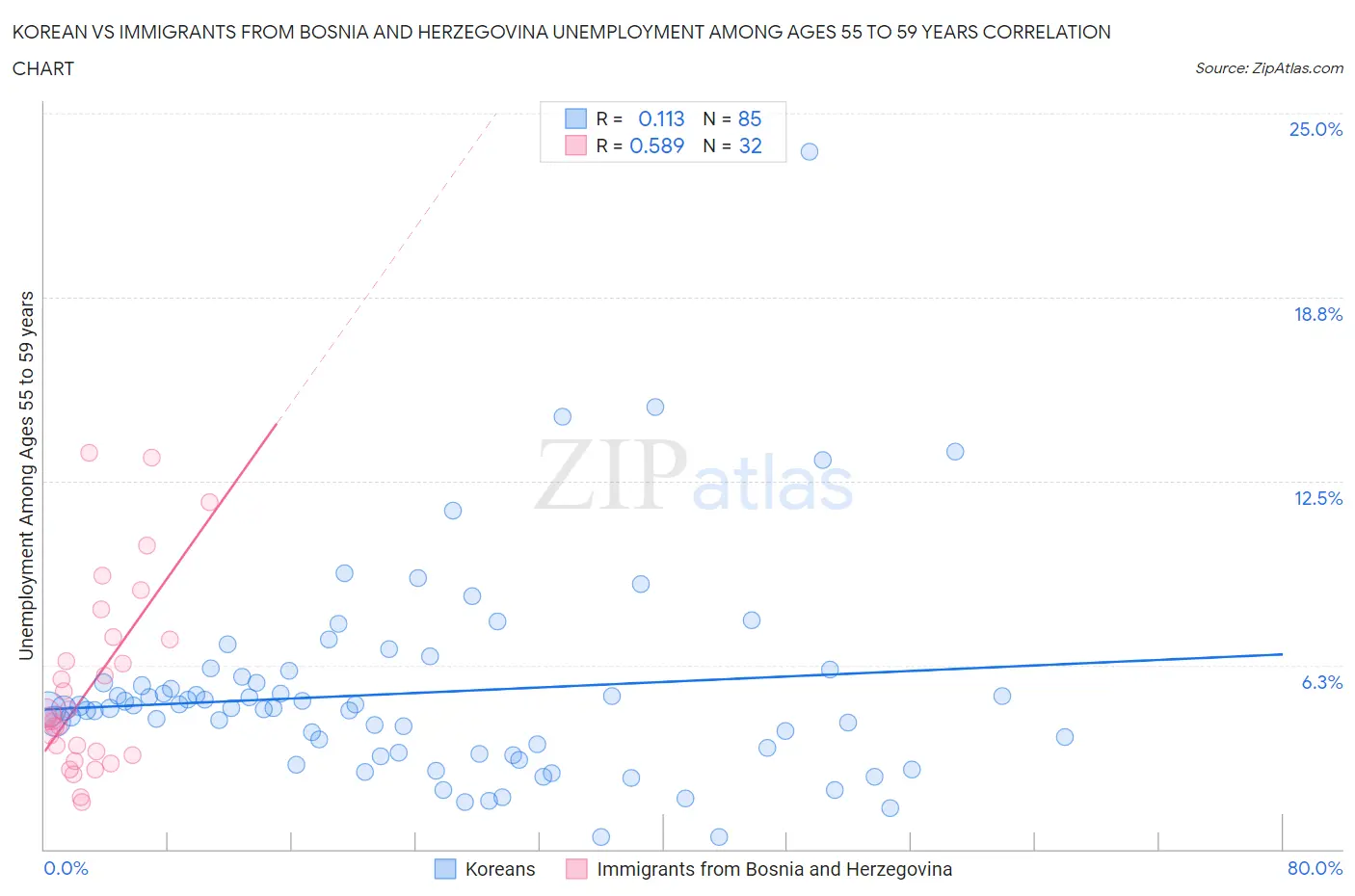 Korean vs Immigrants from Bosnia and Herzegovina Unemployment Among Ages 55 to 59 years