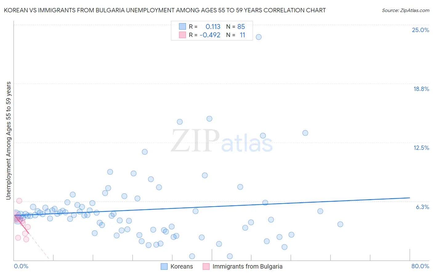 Korean vs Immigrants from Bulgaria Unemployment Among Ages 55 to 59 years