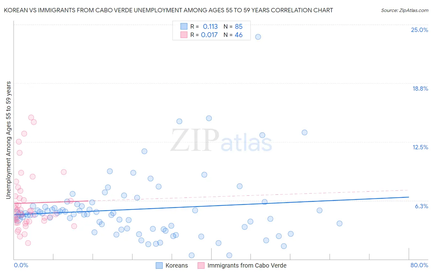 Korean vs Immigrants from Cabo Verde Unemployment Among Ages 55 to 59 years