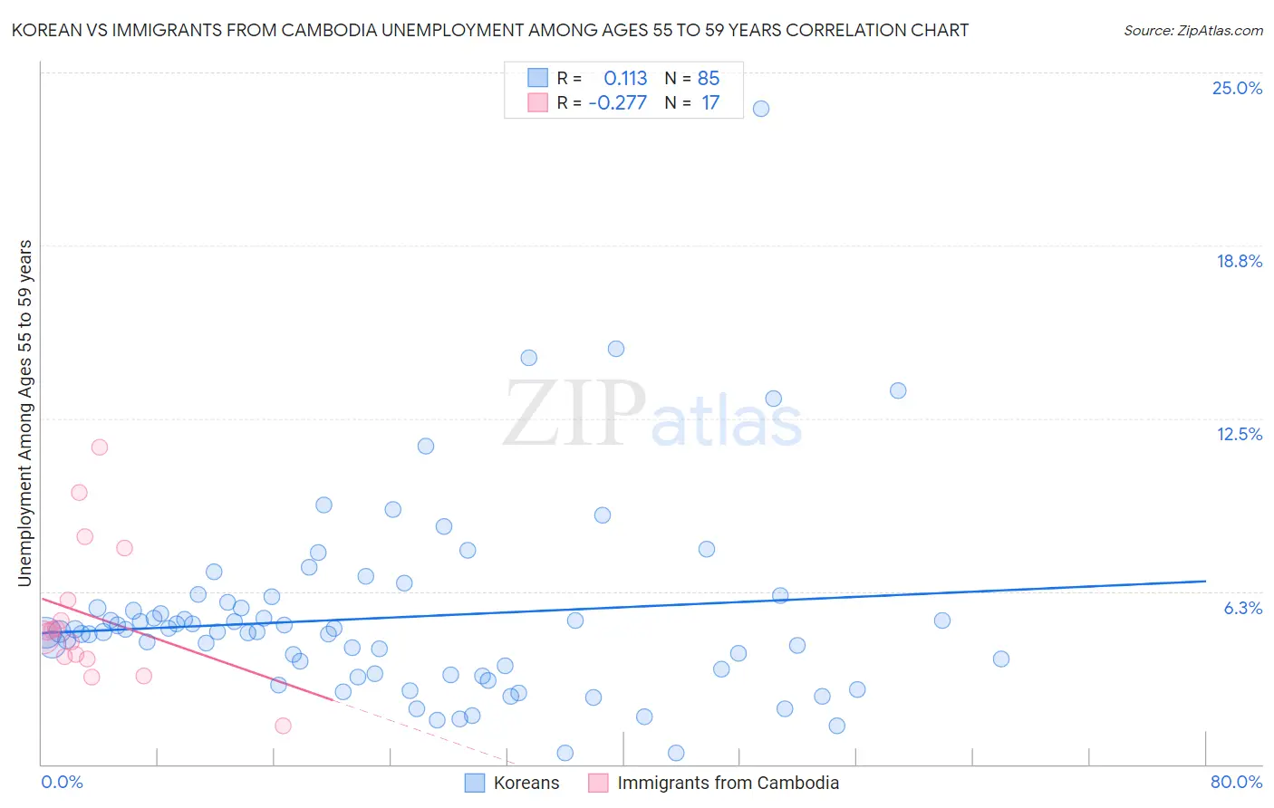 Korean vs Immigrants from Cambodia Unemployment Among Ages 55 to 59 years