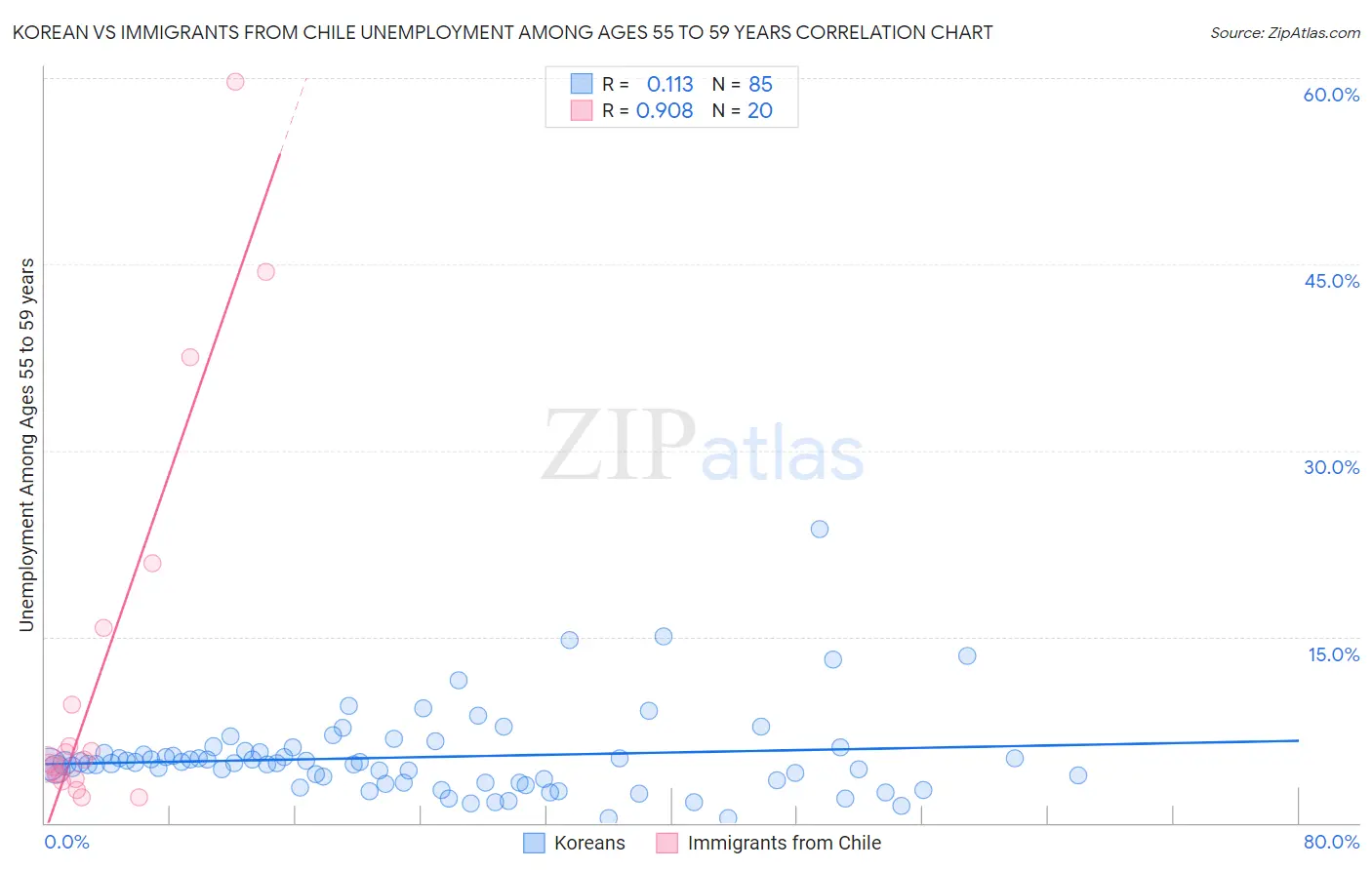 Korean vs Immigrants from Chile Unemployment Among Ages 55 to 59 years