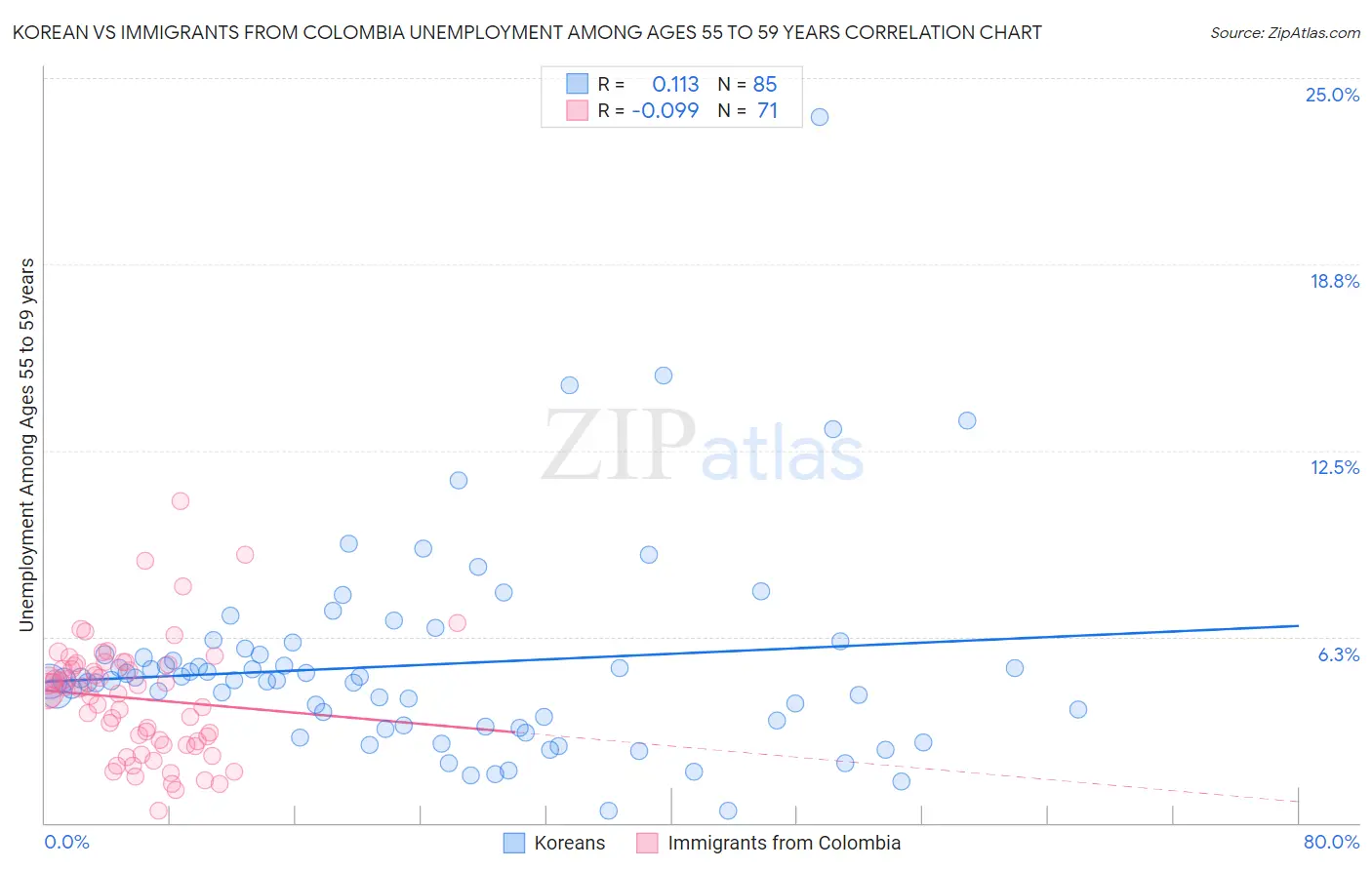 Korean vs Immigrants from Colombia Unemployment Among Ages 55 to 59 years
