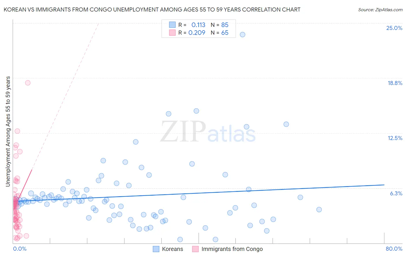 Korean vs Immigrants from Congo Unemployment Among Ages 55 to 59 years