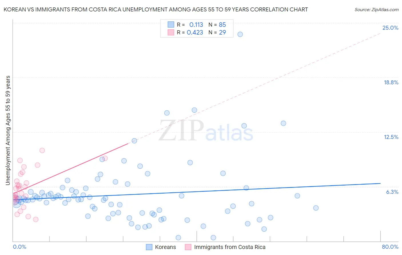 Korean vs Immigrants from Costa Rica Unemployment Among Ages 55 to 59 years