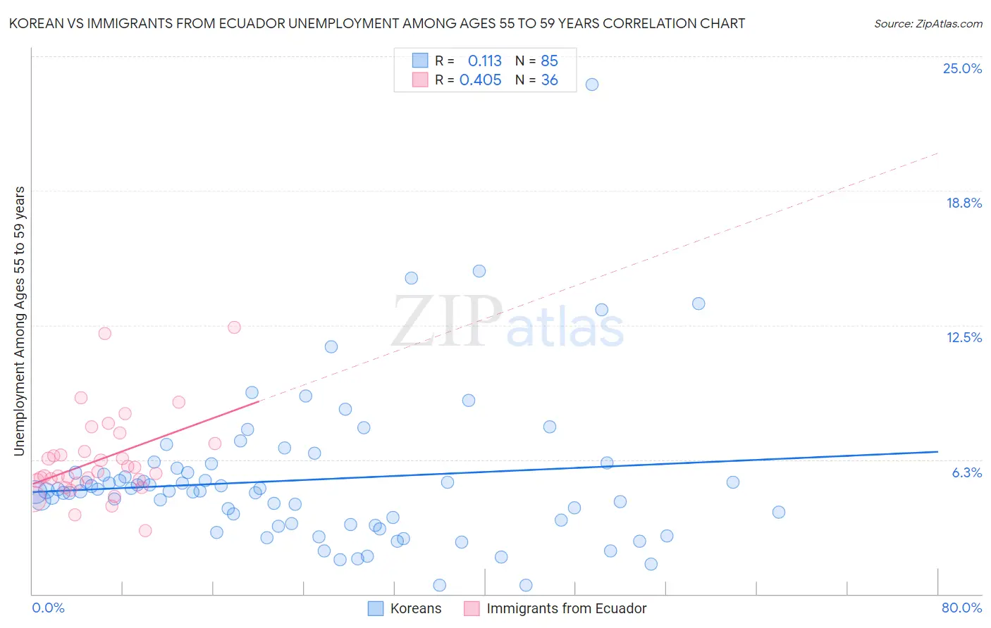 Korean vs Immigrants from Ecuador Unemployment Among Ages 55 to 59 years