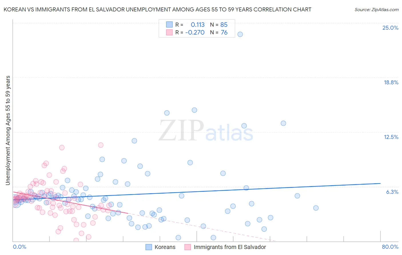 Korean vs Immigrants from El Salvador Unemployment Among Ages 55 to 59 years