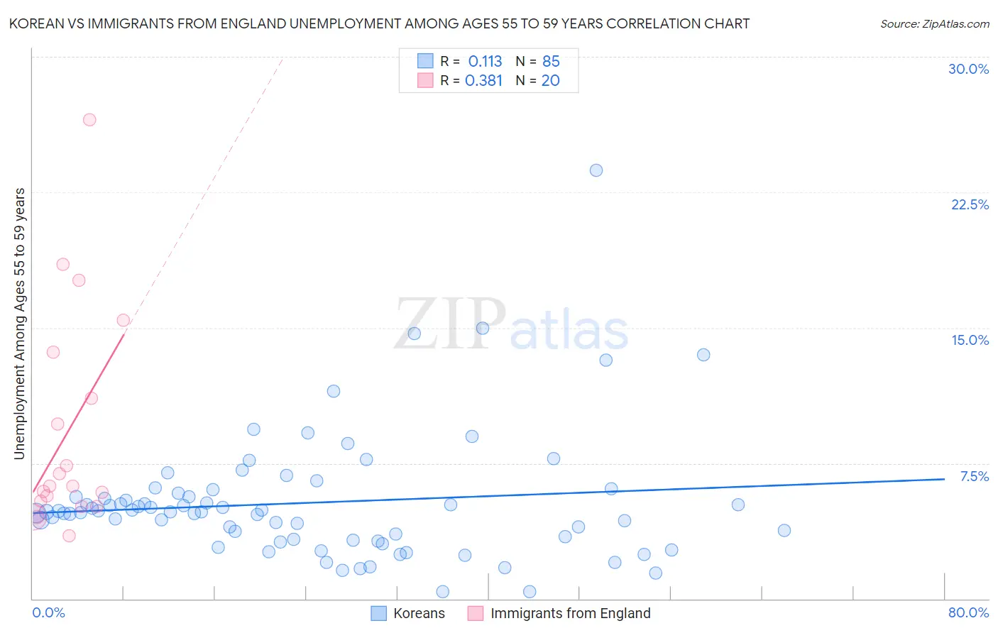 Korean vs Immigrants from England Unemployment Among Ages 55 to 59 years