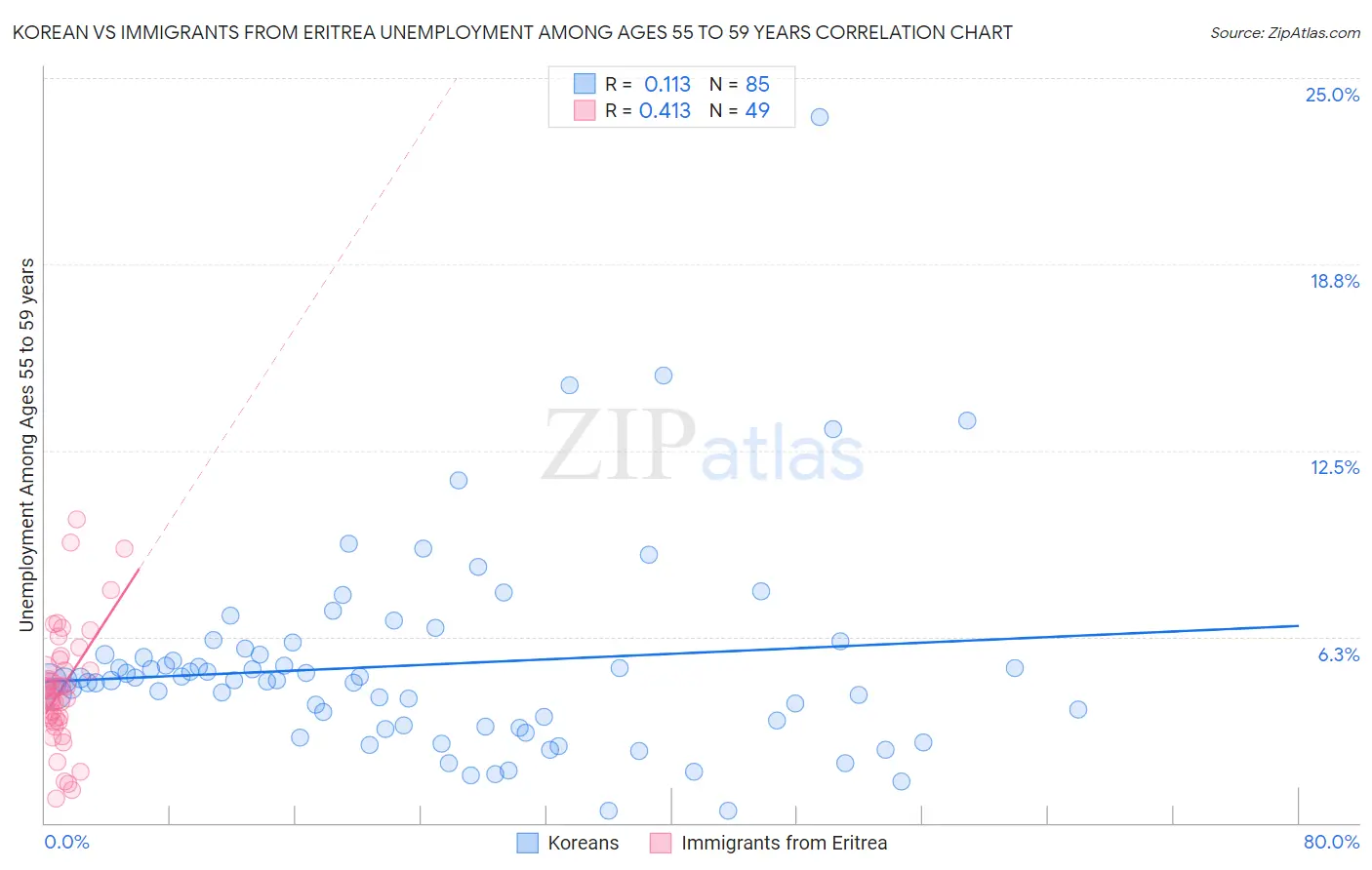 Korean vs Immigrants from Eritrea Unemployment Among Ages 55 to 59 years