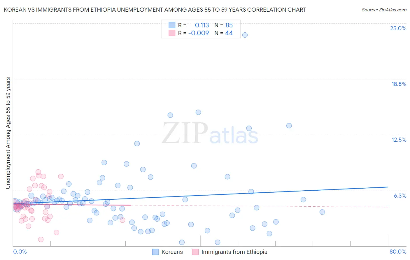 Korean vs Immigrants from Ethiopia Unemployment Among Ages 55 to 59 years