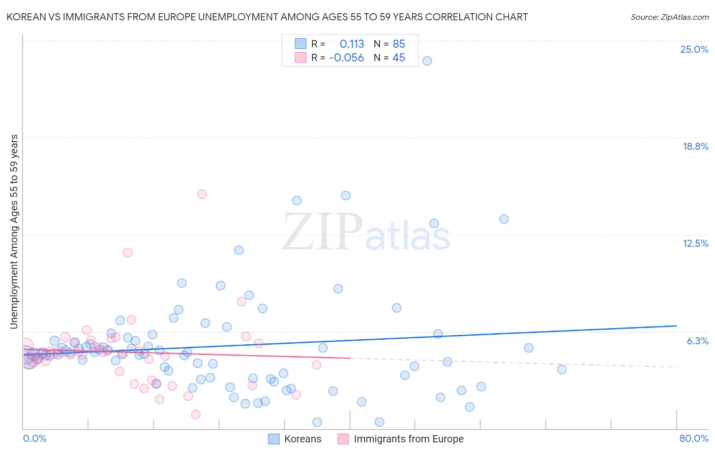 Korean vs Immigrants from Europe Unemployment Among Ages 55 to 59 years