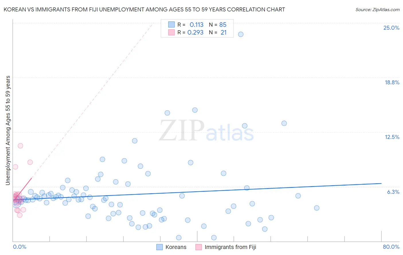 Korean vs Immigrants from Fiji Unemployment Among Ages 55 to 59 years