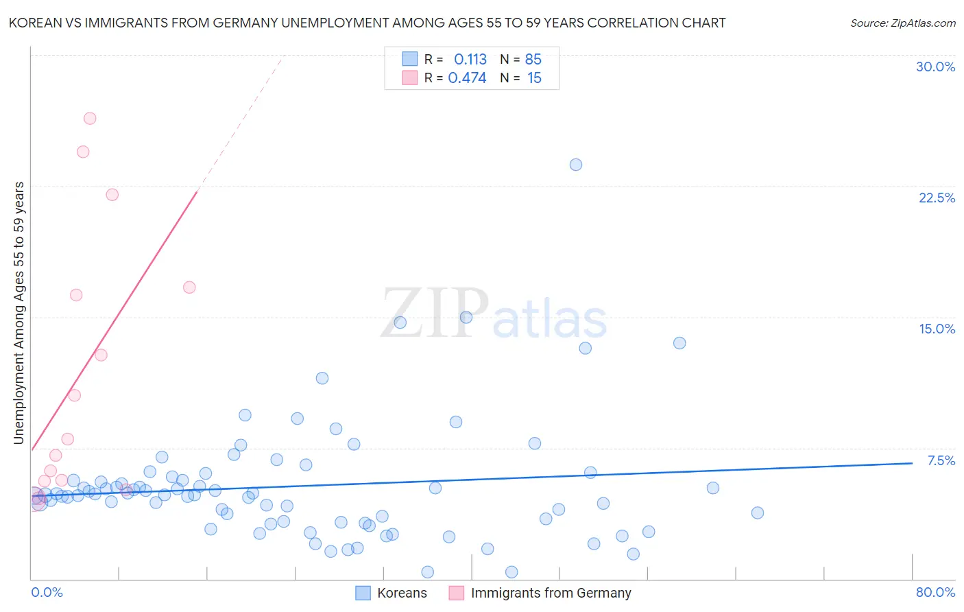 Korean vs Immigrants from Germany Unemployment Among Ages 55 to 59 years