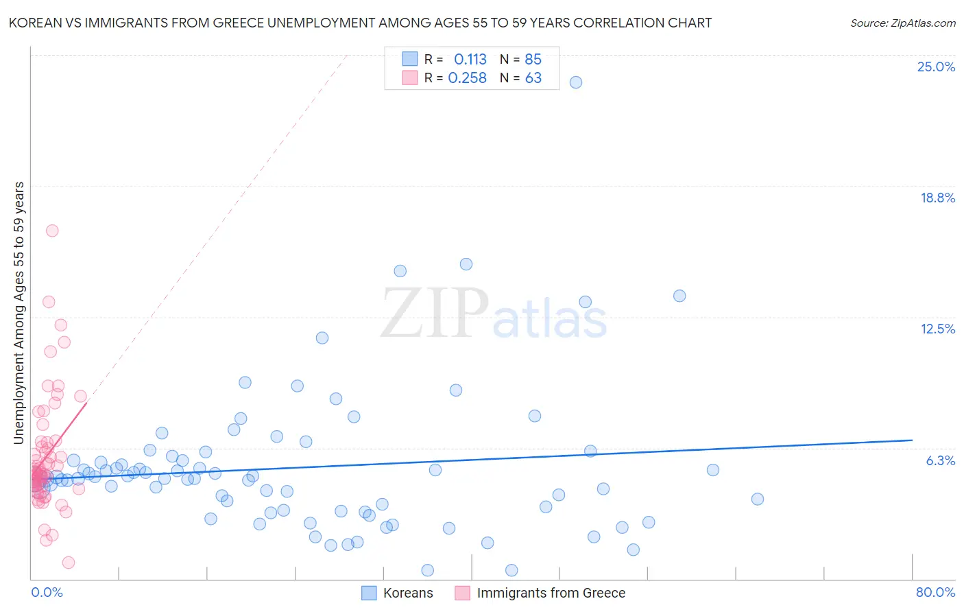 Korean vs Immigrants from Greece Unemployment Among Ages 55 to 59 years