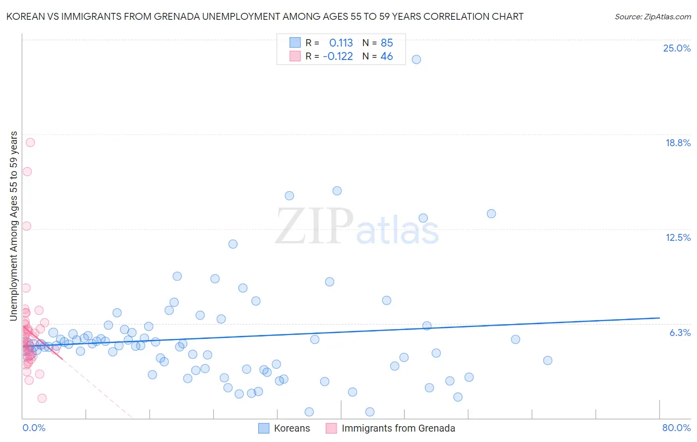 Korean vs Immigrants from Grenada Unemployment Among Ages 55 to 59 years