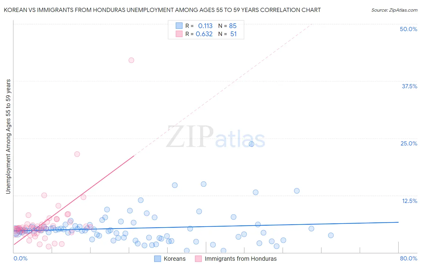 Korean vs Immigrants from Honduras Unemployment Among Ages 55 to 59 years