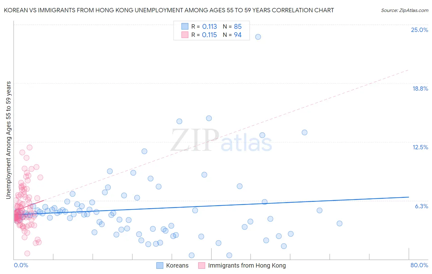 Korean vs Immigrants from Hong Kong Unemployment Among Ages 55 to 59 years