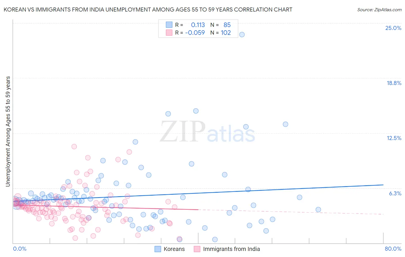 Korean vs Immigrants from India Unemployment Among Ages 55 to 59 years