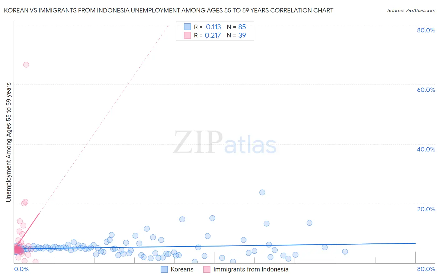 Korean vs Immigrants from Indonesia Unemployment Among Ages 55 to 59 years