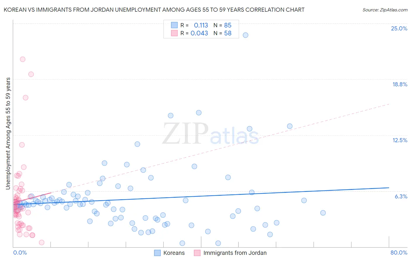 Korean vs Immigrants from Jordan Unemployment Among Ages 55 to 59 years