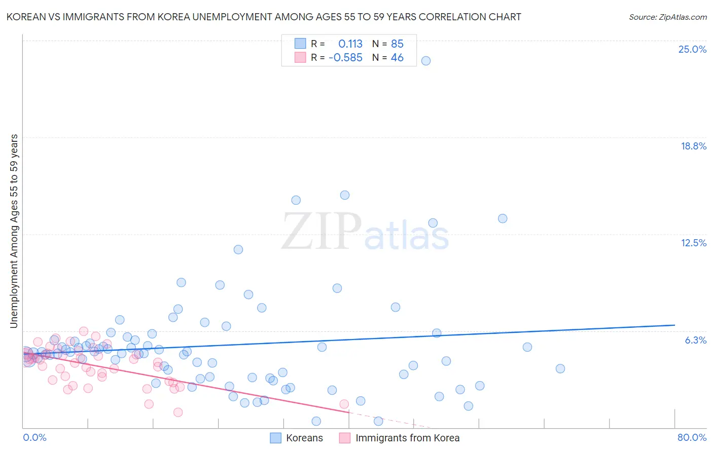 Korean vs Immigrants from Korea Unemployment Among Ages 55 to 59 years