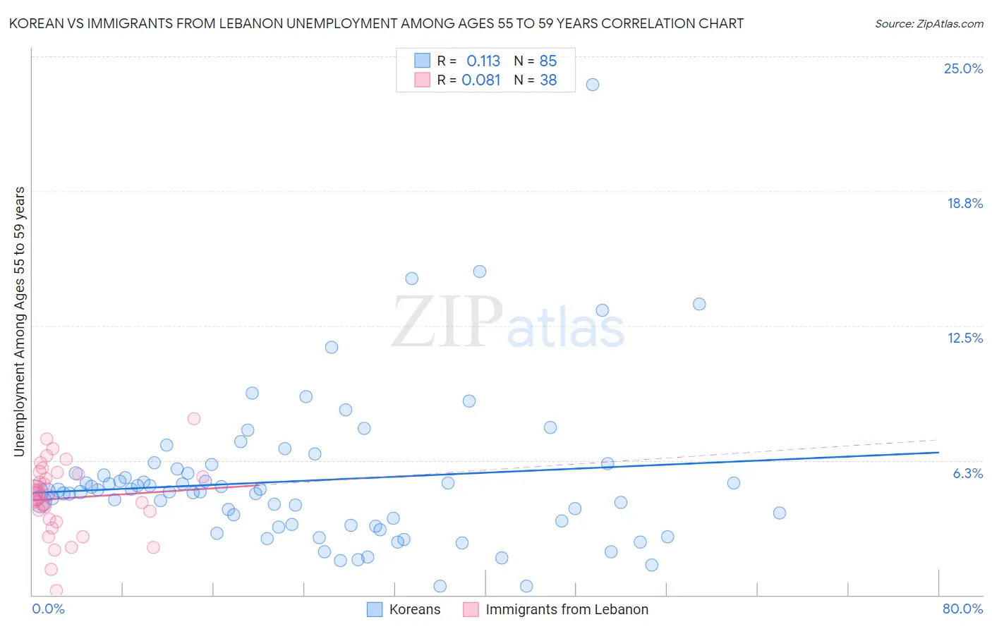 Korean vs Immigrants from Lebanon Unemployment Among Ages 55 to 59 years