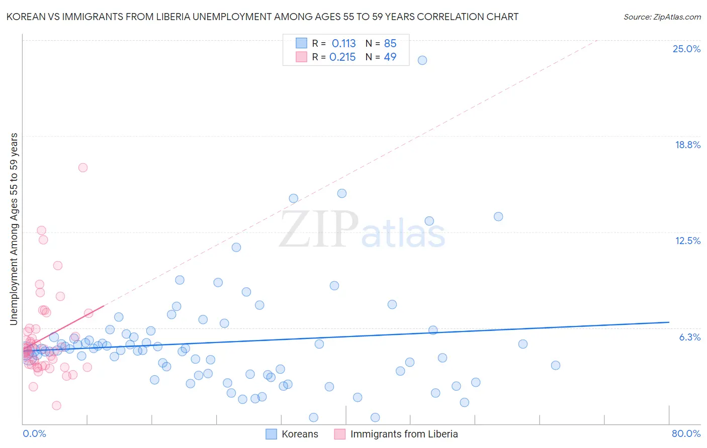 Korean vs Immigrants from Liberia Unemployment Among Ages 55 to 59 years