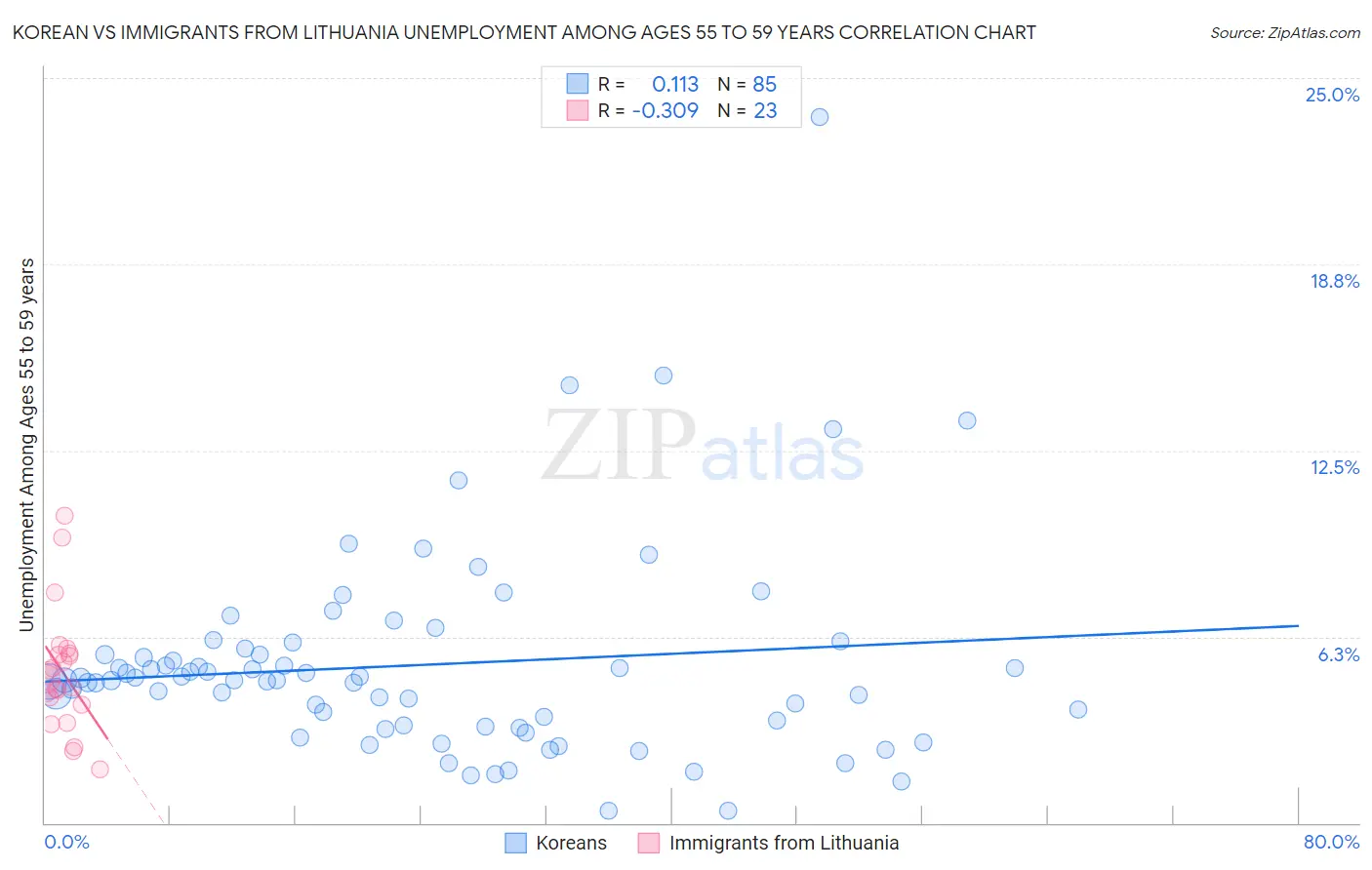 Korean vs Immigrants from Lithuania Unemployment Among Ages 55 to 59 years