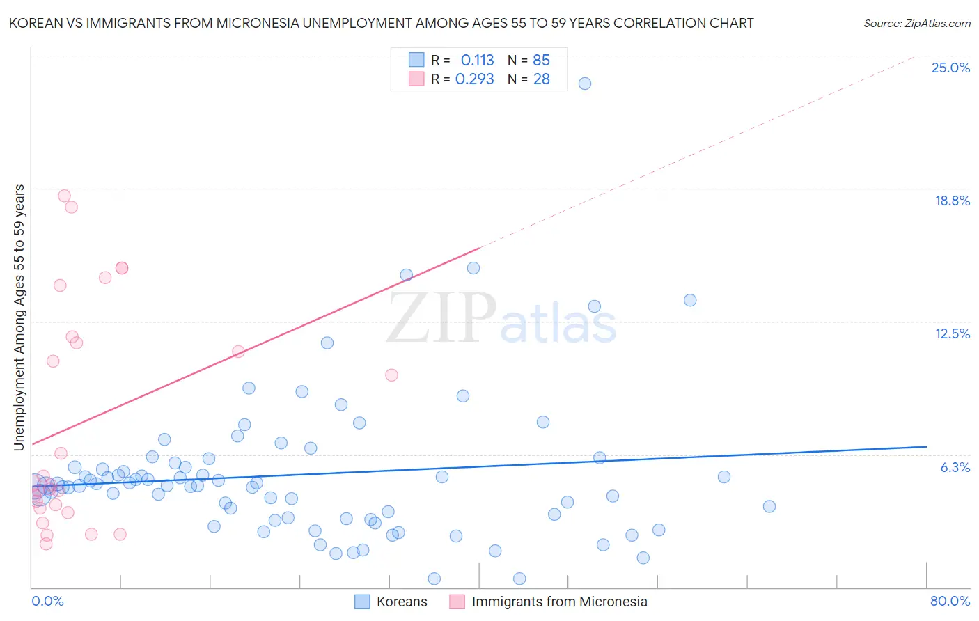 Korean vs Immigrants from Micronesia Unemployment Among Ages 55 to 59 years
