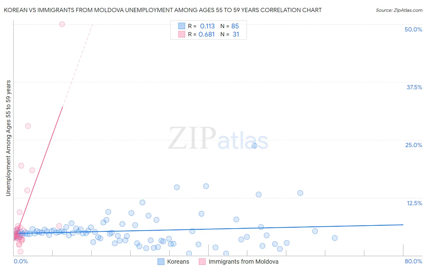 Korean vs Immigrants from Moldova Unemployment Among Ages 55 to 59 years
