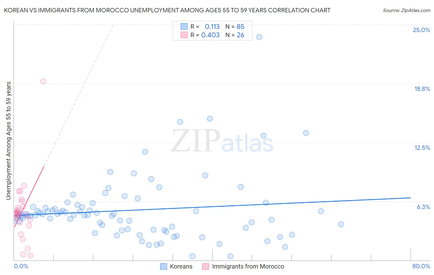 Korean vs Immigrants from Morocco Unemployment Among Ages 55 to 59 years